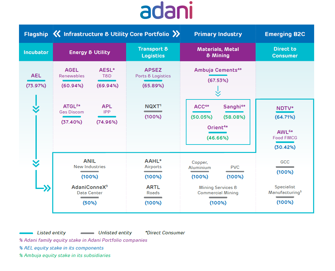 Adani Portfolio